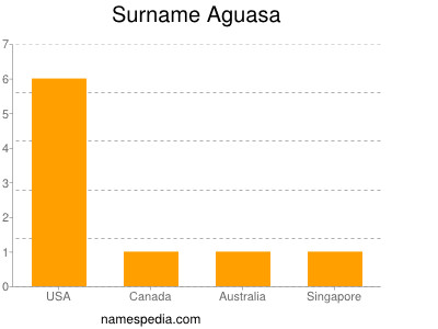 Familiennamen Aguasa