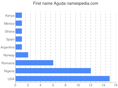 Given name Aguda