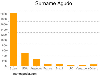 Familiennamen Agudo