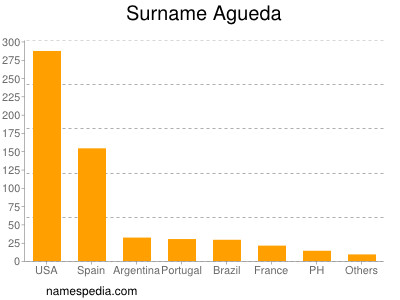 Familiennamen Agueda