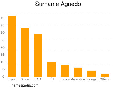 Surname Aguedo