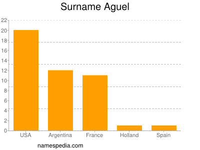 Surname Aguel