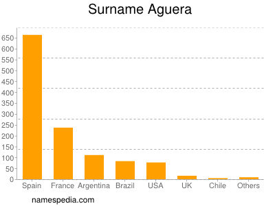 Familiennamen Aguera