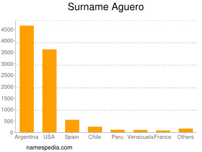 Surname Aguero