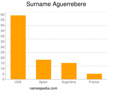 Surname Aguerrebere