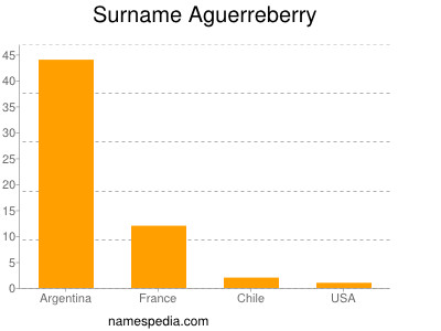 Familiennamen Aguerreberry