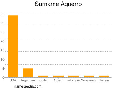 Familiennamen Aguerro