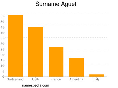 Familiennamen Aguet