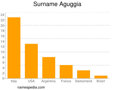 Surname Aguggia