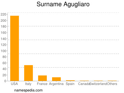 Familiennamen Agugliaro