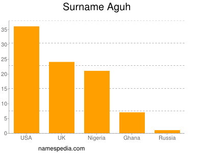 Surname Aguh