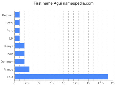 Vornamen Agui