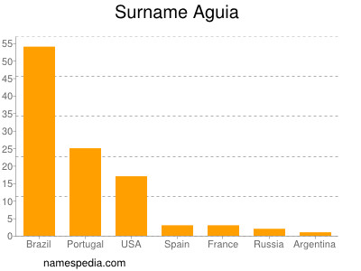 Surname Aguia