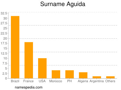 Familiennamen Aguida