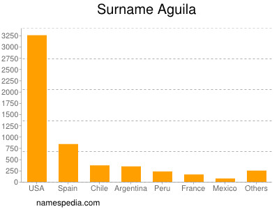 Familiennamen Aguila