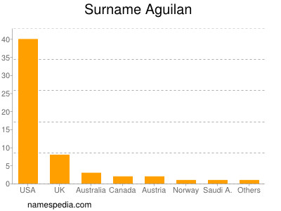 Surname Aguilan