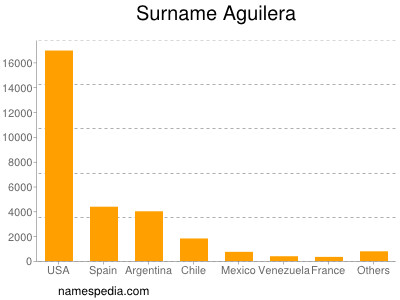 Surname Aguilera