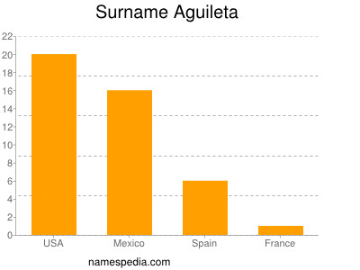 Familiennamen Aguileta