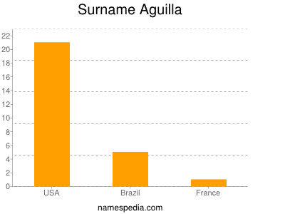 Familiennamen Aguilla