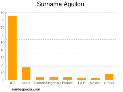 nom Aguilon