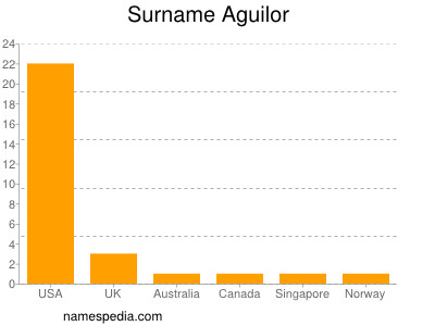 nom Aguilor