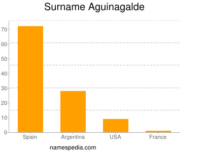 Familiennamen Aguinagalde
