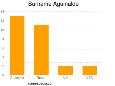 Familiennamen Aguinalde