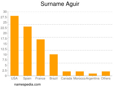 Surname Aguir