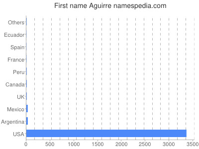 Given name Aguirre