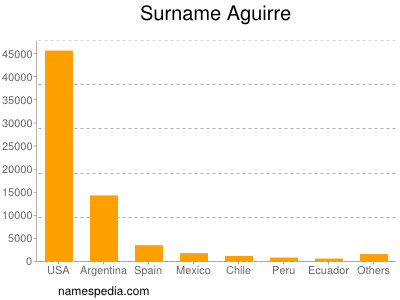 nom Aguirre