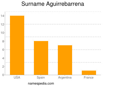 nom Aguirrebarrena