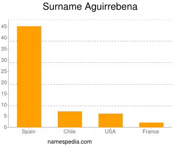 Familiennamen Aguirrebena