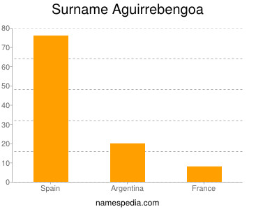 Familiennamen Aguirrebengoa