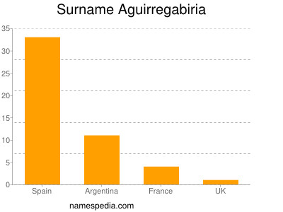 Familiennamen Aguirregabiria