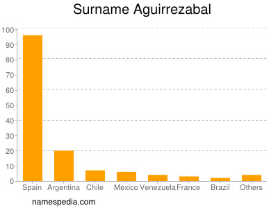 Familiennamen Aguirrezabal