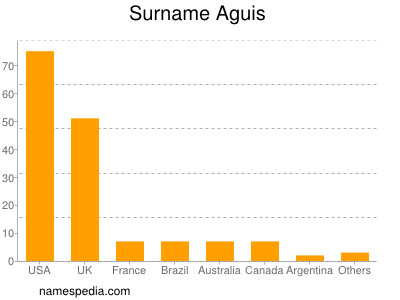 Familiennamen Aguis