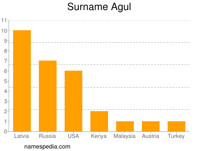 Surname Agul