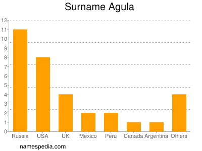 Surname Agula