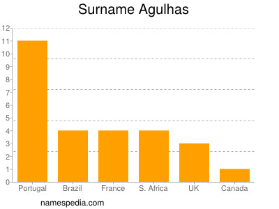 nom Agulhas