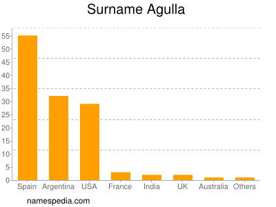 nom Agulla