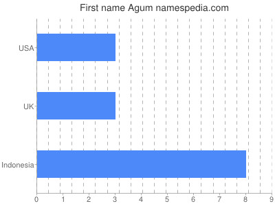 Given name Agum