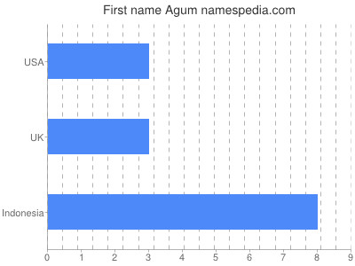 prenom Agum