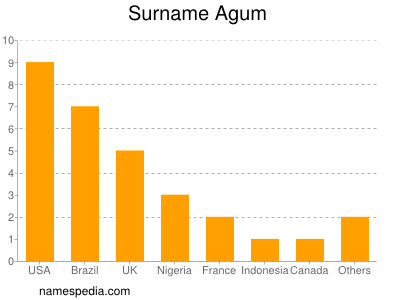 Surname Agum