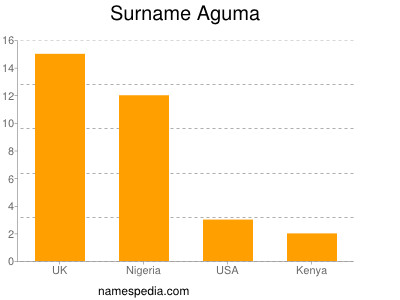 nom Aguma