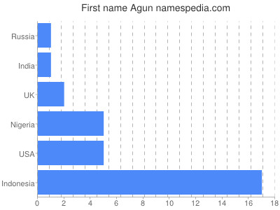 Vornamen Agun