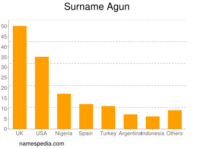 Familiennamen Agun