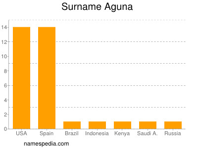 Surname Aguna