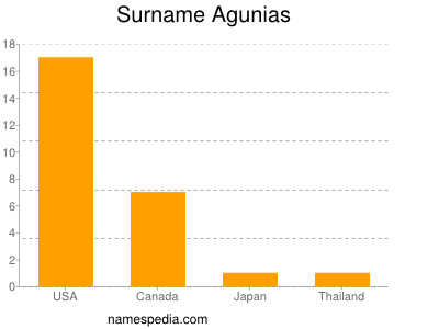 Familiennamen Agunias