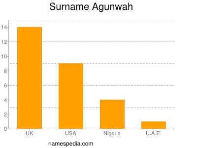 Familiennamen Agunwah