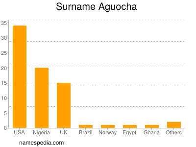 Familiennamen Aguocha